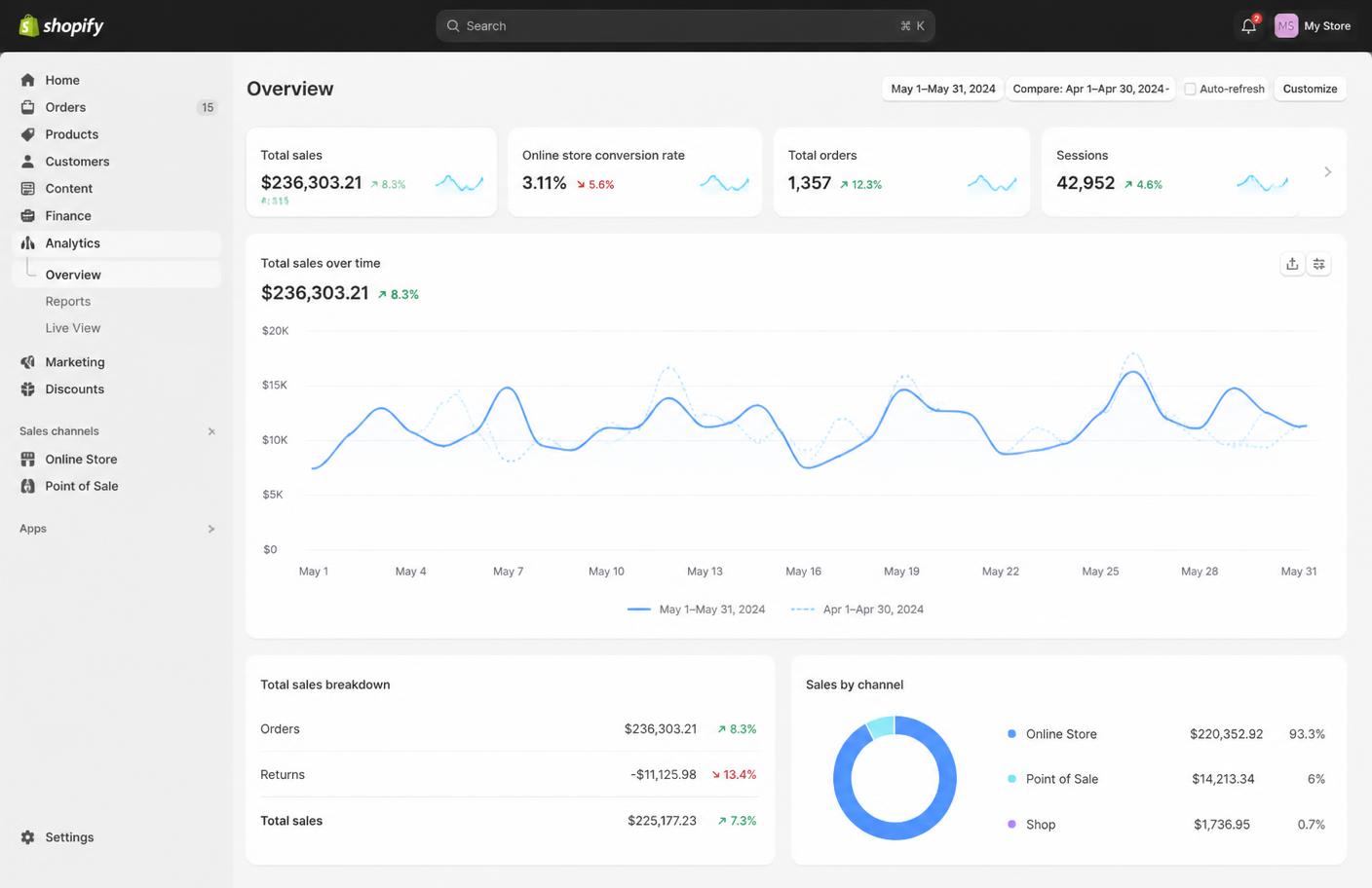 Store Revenue Growth